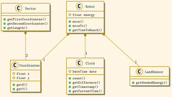 Figure 7.3 – Diagramme de classes UML du robot UniTestor.