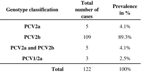 Table 2. PCV2 and PCV1/2a prevalence Genotype classification Total  number of  cases Prevalence in % PCV2a 5 4.1% PCV2b 109 89.3% PCV2a and PCV2b 5 4.1% PCV1/2a 3 2.5% Total 122 100%