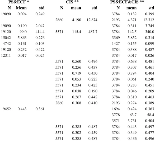 Table 1b: Descriptive statistics 