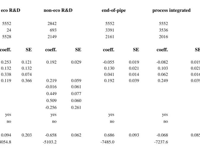 Table 2a:  Investment equations (Tobit type II)   