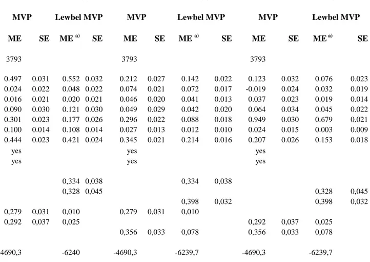 Table 3: Innovation decisions (multivariate probit model with and without endogenous dummies) 