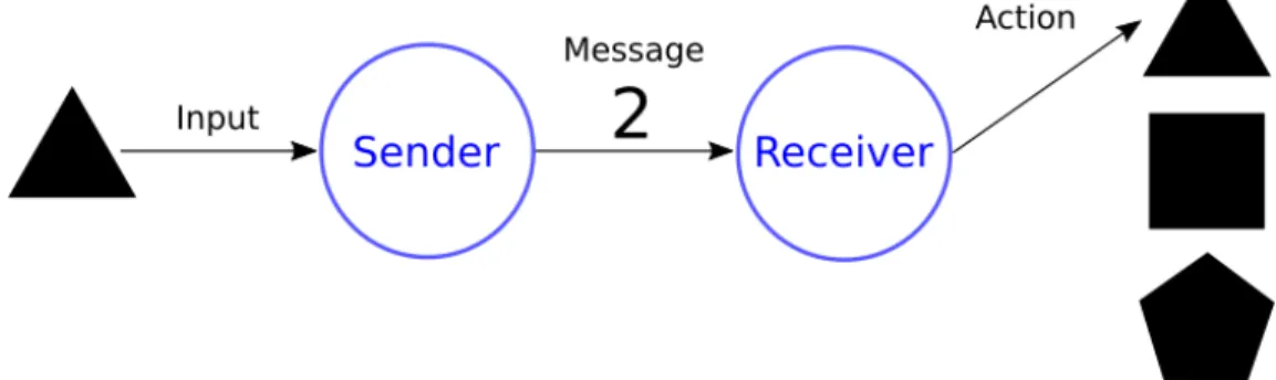 Figure 1.1 – Basic Signalling Game example where the sender is given one of three shapes and the receiver must guess the shape given only the sender’s message