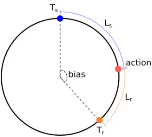 Figure 2.1 – Circular Biased Sender-Receiver Game has both agents given targets T R , T S that are b apart and choose an action a to receive the L 1 losses L r 1 , L S1