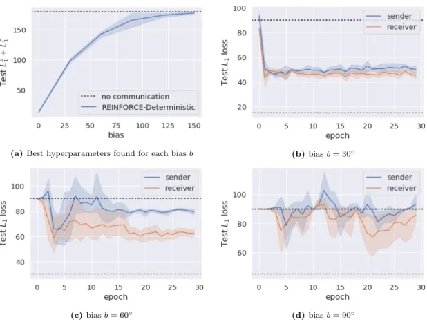 Figure 2.3 – Figure 2.3a plots the lowest L r 1 +L s 1 test loss found with a hyperparameter search for b ∈ [0, 30 ◦ , 60 ◦ , 90 ◦ , 120 ◦ , 150 ◦ ], demonstrating that informative communication (below the dashed line) is indeed learned by selfish agents