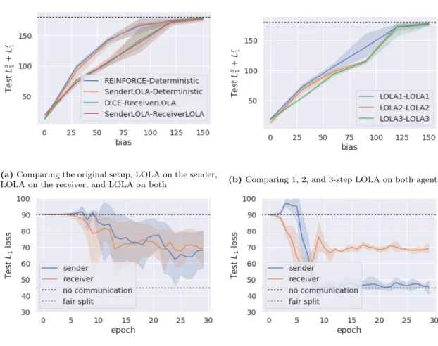 Figure 2.4 – LOLA improves learning to communicate and it is especially visible at b = 90 ◦ where our original setup does very poorly