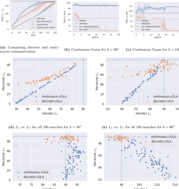 Figure 2.5 – The comparison between discrete and continuous communication for both the REINFORCE-deterministic setup as well as 1-step LOLA agents is shown in Figure 2.5a