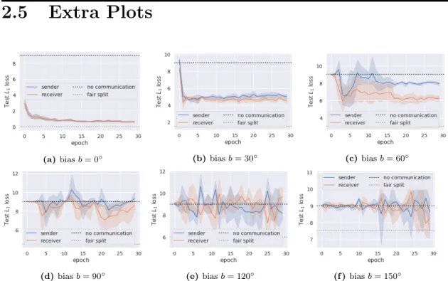 Figure 2.6 – REINFORCE Sender, Deterministic Receiver, L 1 hyperparameter search