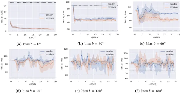 Figure 2.7 – REINFORCE Sender, Deterministic Receiver, L 2 hyperparameter search. Note these are identical to Figure 2.6 except for b = 150 ◦