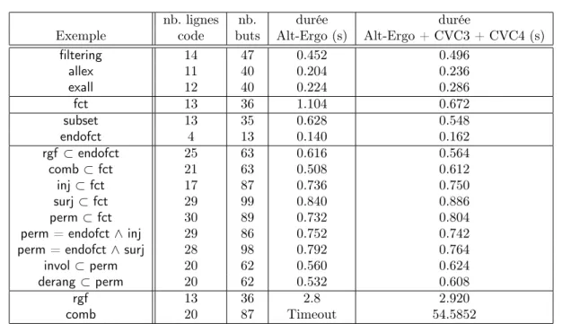 Table 1 – Résultats de vérification.
