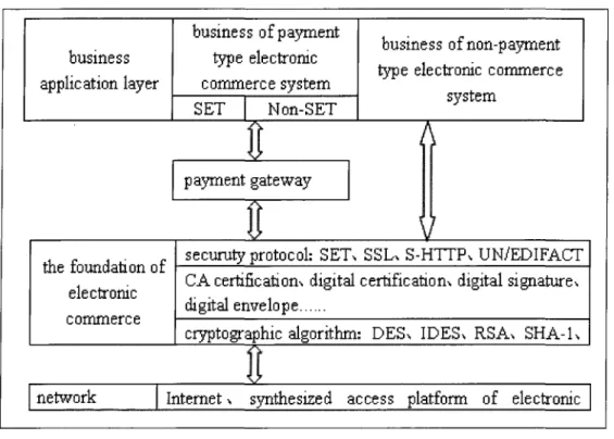 Figure 2-1 the system architecture of electronic commerce