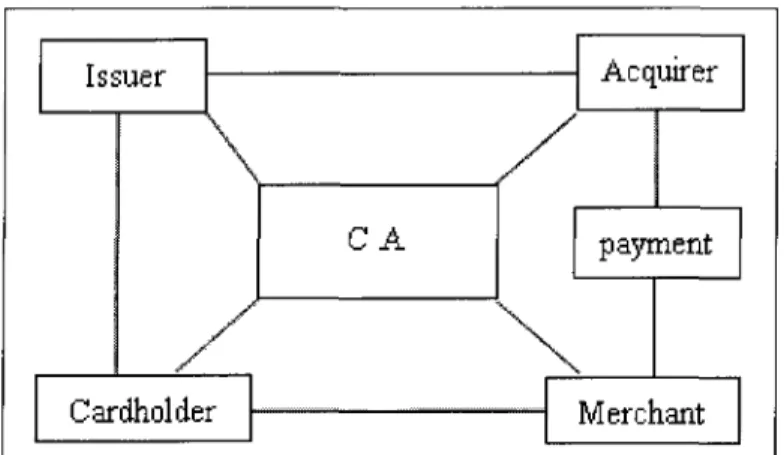 Figure 2-2 The electronic commerce module based on SET protocol