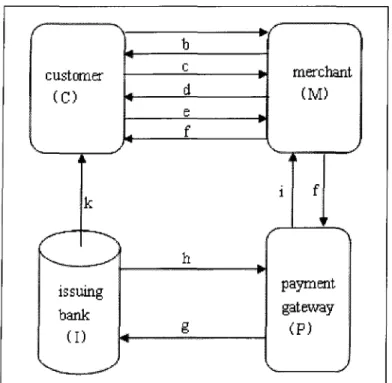 Figure 3-1 Payment procedure of SET protocol (i) Customer send purchasing request to merchant (message a);