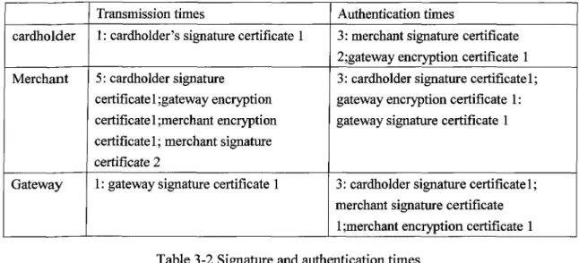 Table 3-1 Certificate transmission and verifying times statistics