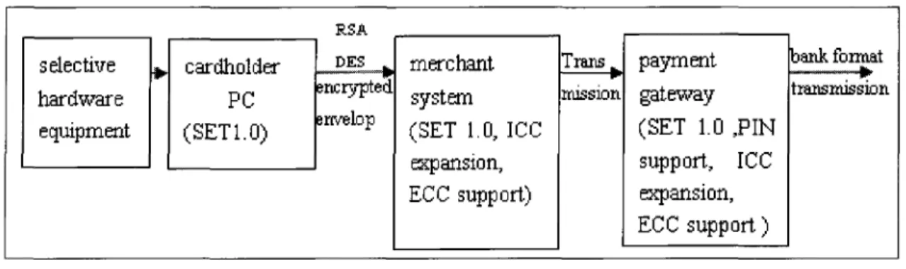 Figure 3-2 SET's support to debit card