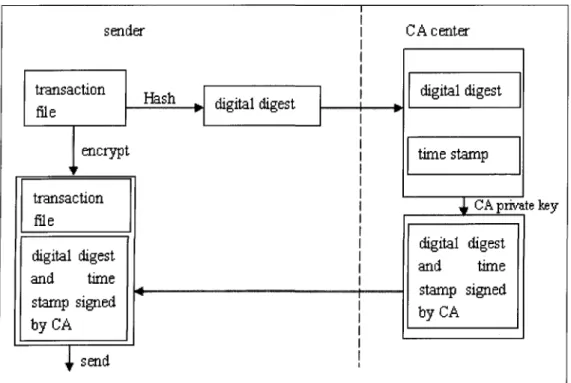 Figure 3-3 CA center provides time stamp service