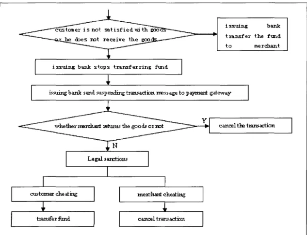 Figure 4-1 Improved SET payment flow chart
