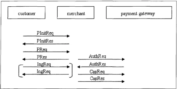 Figure 4-2 SET protocol data flow chart