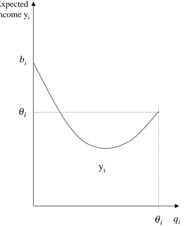 Figure 1: Individual income as a function of individual production   biExpectedincome yiyiθi   qiθi ? 1 9 6  16 1 1       9  0    61  G 1 91  4  #     0  4    1 14  6    1        M    D  E   1      D(    E 61 1 0      1 #   4106      1        M          N 
