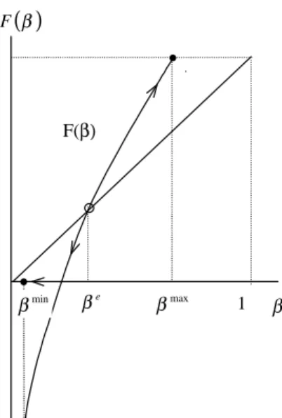 Figure 2: Existence and stability of equilibria