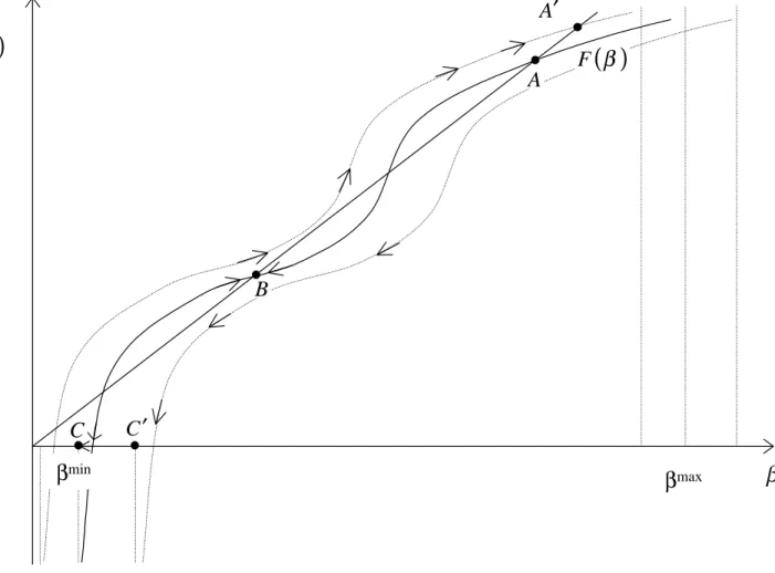 Figure 3: Institutional trap, miracle, and catastrophy