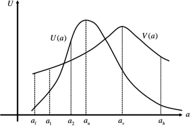Figure 4 provides an illustration. The set A is the interval from a l to a h . According to the corollary, each decision-makers’ expected utility is  single-peaked over the set of relevant actions