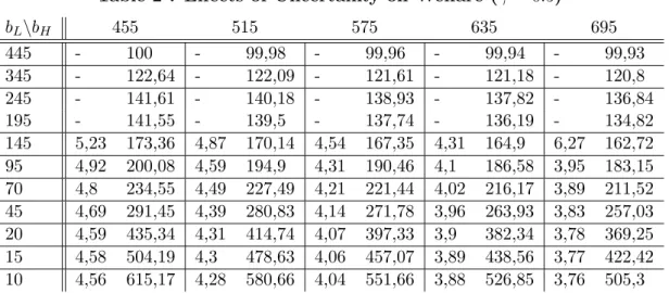 Table 2 : Effects of Uncertainty on Welfare (γ = 0.5) b L \ b H 455 515 575 635 695 445 - 100 - 99,98 - 99,96 - 99,94 - 99,93 345 - 122,64 - 122,09 - 121,61 - 121,18 - 120,8 245 - 141,61 - 140,18 - 138,93 - 137,82 - 136,84 195 - 141,55 - 139,5 - 137,74 - 1