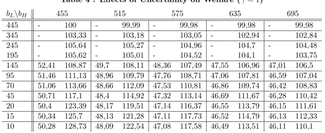 Table 4 : Effects of Uncertainty on Welfare (γ = 1) b L \ b H 455 515 575 635 695 445 - 100 - 99,99 - 99,98 - 99,98 - 99,98 345 - 103,33 - 103,18 - 103,05 - 102,94 - 102,84 245 - 105,64 - 105,27 - 104,96 - 104,7 - 104,48 195 - 105,62 - 105,01 - 104,52 - 10