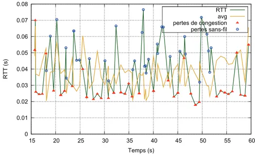 Figure 5.3 – Inﬂuence des pertes sans-ﬁl sur le RTT.