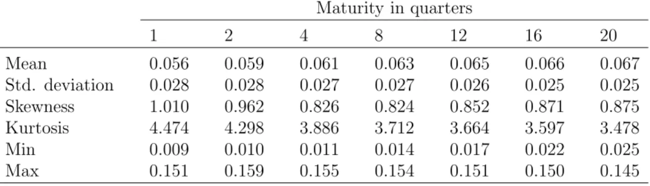 Table 1. Summary Statistics of Yields Data Maturity in quarters 1 2 4 8 12 16 20 Mean 0.056 0.059 0.061 0.063 0.065 0.066 0.067 Std