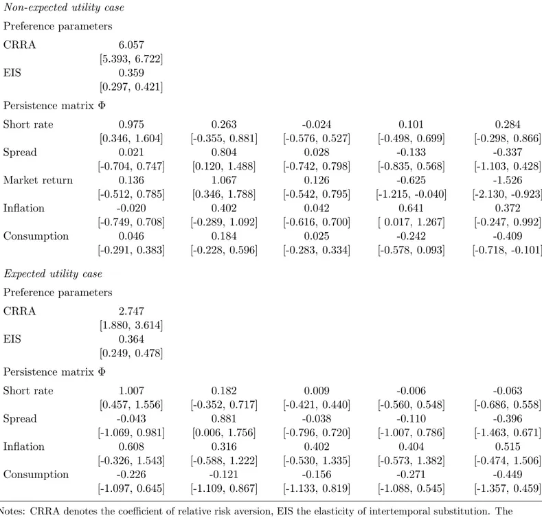 Table 2. Parameter Estimates: Equilibrium Model Non-expected utility case