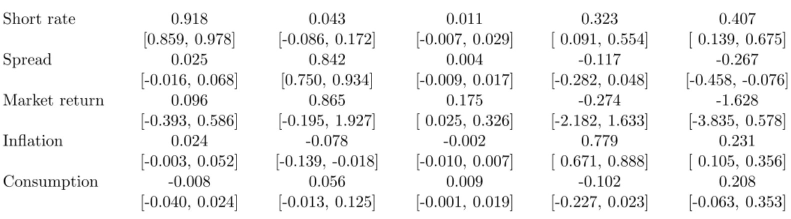 Table 3. VAR Estimation Results Persistence matrix Φ Short rate 0.918 0.043 0.011 0.323 0.407 [0.859, 0.978] [-0.086, 0.172] [-0.007, 0.029] [ 0.091, 0.554] [ 0.139, 0.675] Spread 0.025 0.842 0.004 -0.117 -0.267 [-0.016, 0.068] [0.750, 0.934] [-0.009, 0.01