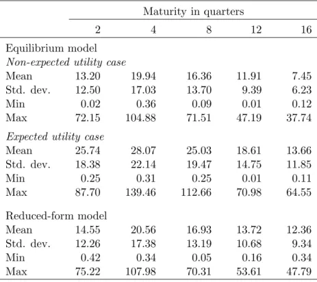 Table 5. In-Sample Absolute Pricing Errors (Basis Points) Maturity in quarters
