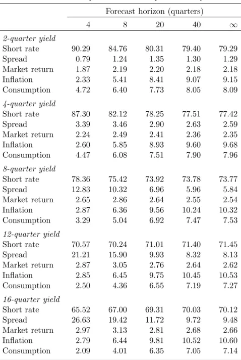 Table 6. Variance Decompositions: Non-Expected Utility Model Forecast horizon (quarters)