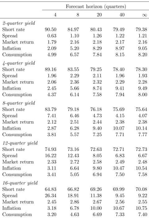 Table 7. Variance Decompositions: Expected Utility Model Forecast horizon (quarters)