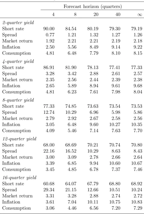 Table 8. Variance Decompositions: Reduced-form Model Forecast horizon (quarters)