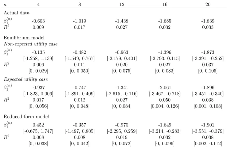 Table 12. Predictability of Yield Changes using Yield Spreads n 4 8 12 16 20 Actual data β (n) 1 -0.603 -1.019 -1.438 -1.685 -1.839 R 2 0.009 0.017 0.027 0.032 0.033 Equilibrium model Non-expected utility case