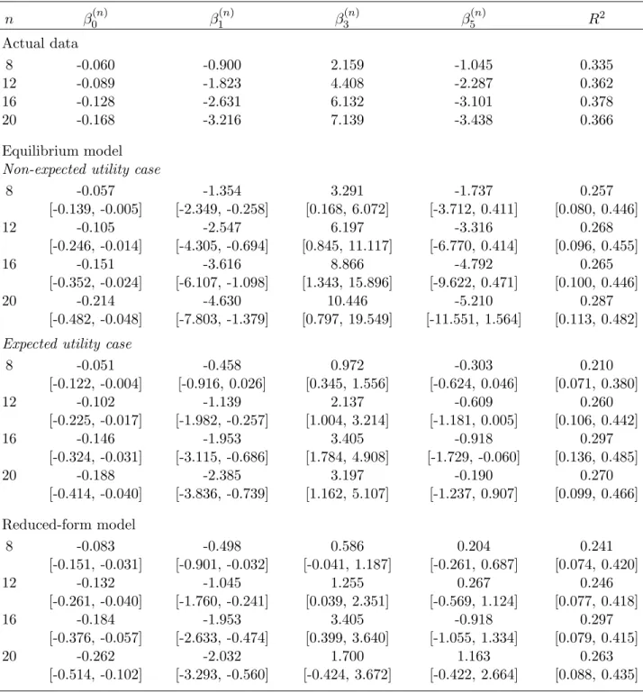 Table 13. Predictability of Excess Returns using Forward Rates n β 0 (n) β 1 (n) β 3 (n) β 5 (n) R 2 Actual data 8 -0.060 -0.900 2.159 -1.045 0.335 12 -0.089 -1.823 4.408 -2.287 0.362 16 -0.128 -2.631 6.132 -3.101 0.378 20 -0.168 -3.216 7.139 -3.438 0.366 