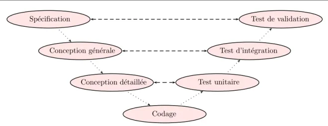 Figure 2.1 – Cycle de vie en V