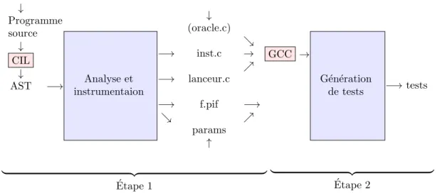 Figure 3.5 – Architecture de PathCrawler avant modification par nos travaux pr´e- pr´e-sent´es dans ce manuscrit