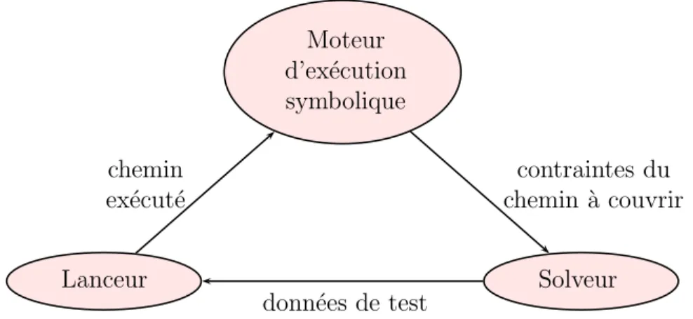 Figure 3.10 – Phase de g´en´eration de tests dans PathCrawler