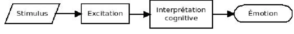 Figure 5.2 Modèle de Schacter-Singer du processus responsable de l'émotion