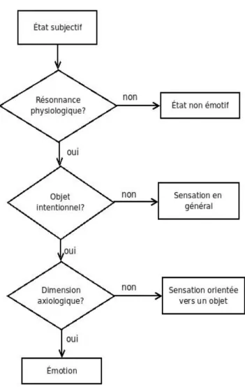 Figure 1.1 Critères permettant de définir l'émotion