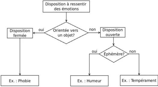 Figure 1.2 Différents types de dispositions émotionnelles