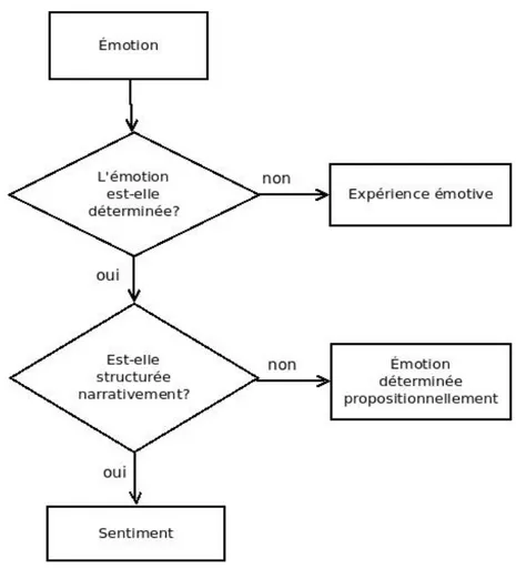 Figure 1.3 Distinction entre le sentiment et l'émotion