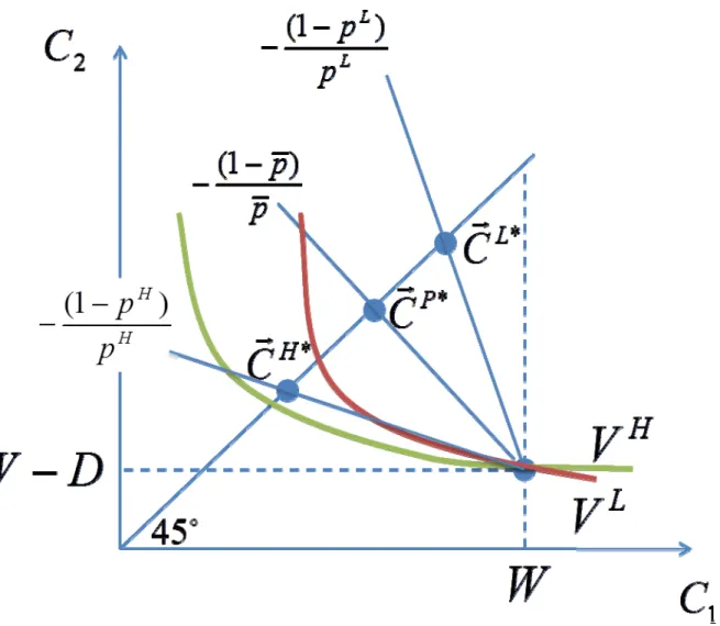 Figure 4: Risk Classification can have Purely Distributional Consequences 