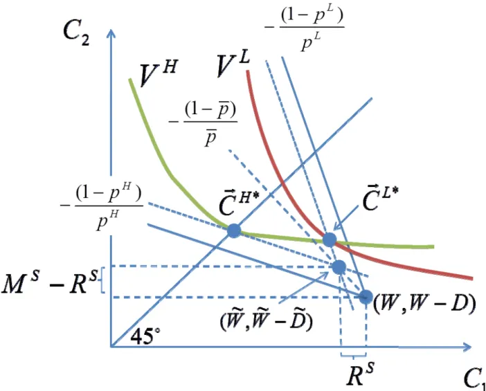 Figure 6: Partial Social Insurance Provision is Preferable to a Ban on Risk Classification 