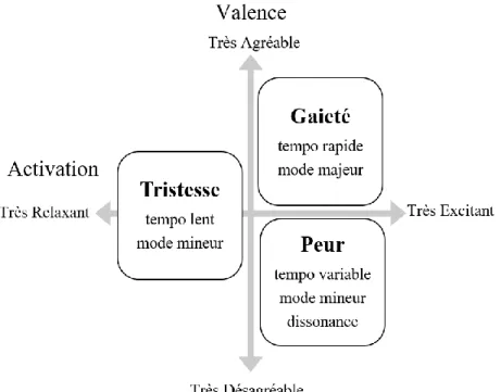 Figure  1.  Représentation  intégrative  des  catégories  d'émotions  et  des  dimensions  d'activation et de valence émotionnelle accompagnées des paramètres musicaux (figure adaptée  de Vieillard et al., 2008)