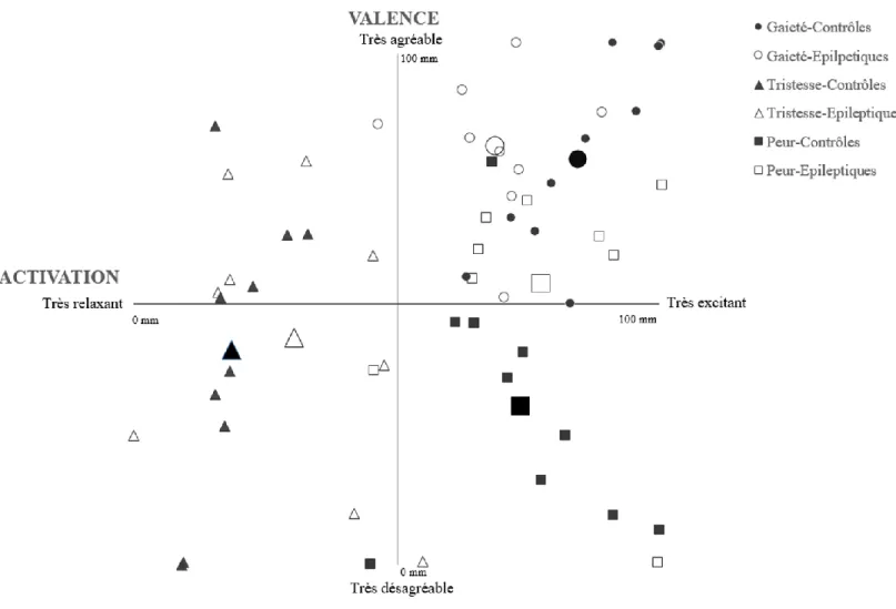 Figure  3.  Les  moyennes des  jugements  d’activation  et  de  valence  émotionnelle  pour  chaque  jeune  (petits  symboles)  ainsi  que  les  moyennes  des  jugements  par  groupe  (grands  symboles)  sont  représentées  selon  les  catégories  d’émotio