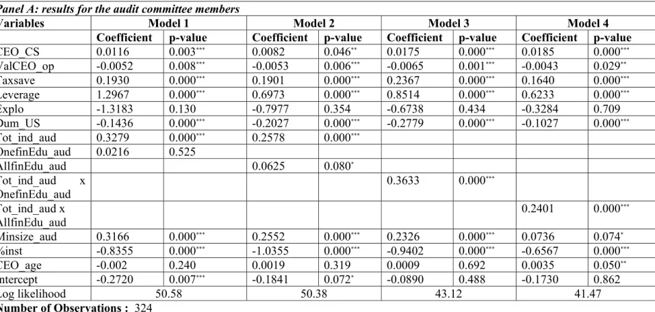 Table IV: Results for financially educated directors 