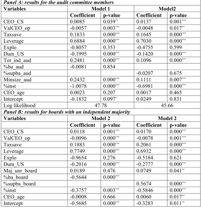 Table VI: Results for the education of the directors 